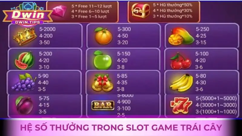 Hệ số thưởng trong Slot game Trái Cây tại Dwin